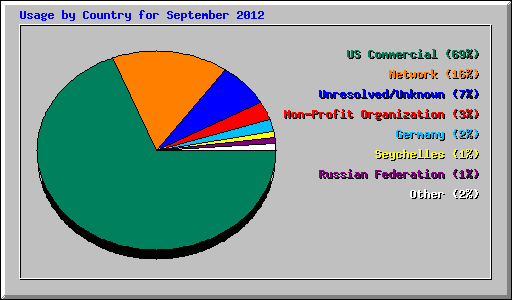 Usage by Country for September 2012