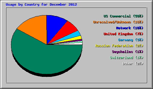 Usage by Country for December 2012