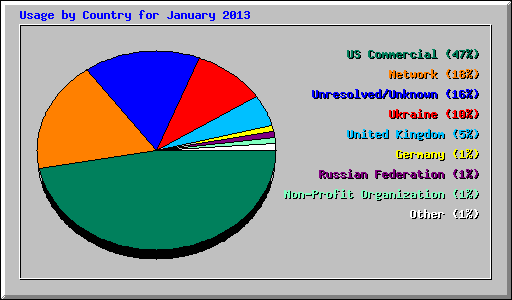 Usage by Country for January 2013