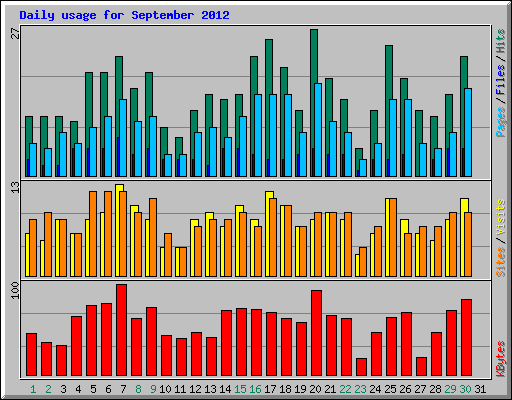 Daily usage for September 2012