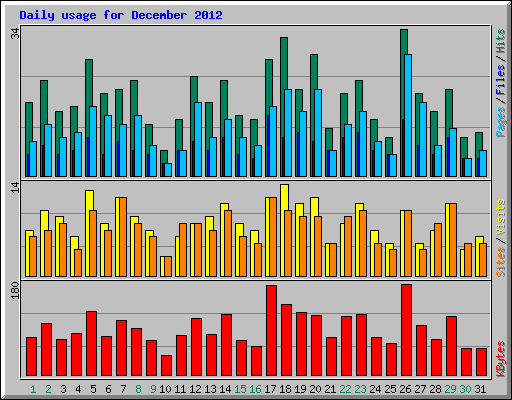 Daily usage for December 2012