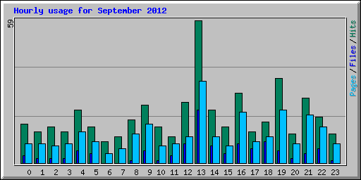Hourly usage for September 2012